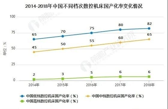 疫情后2020年中國高端數(shù)控機(jī)床行業(yè)市場和發(fā)展分析(圖3)