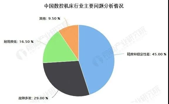 疫情后2020年中國高端數(shù)控機(jī)床行業(yè)市場和發(fā)展分析(圖5)