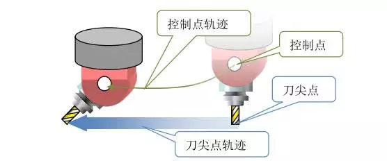 1文搞懂真正的五軸加工中心，到底說的5軸是哪幾個軸(圖6)