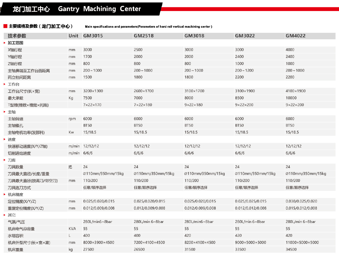 龍門(mén)加工中心GM3015 GM2518 GM3018 GM3022 GM4022(圖1)
