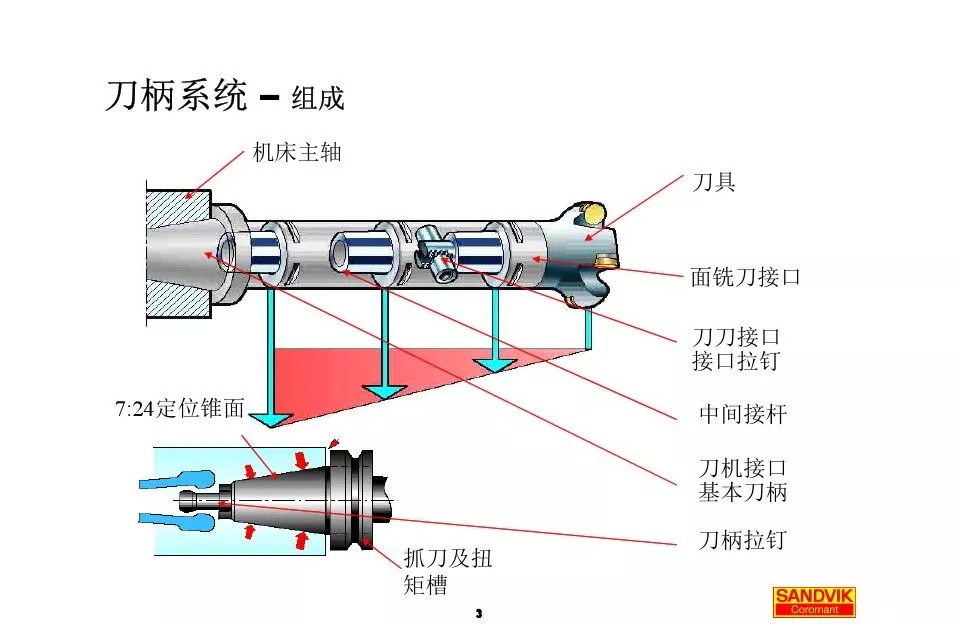 40張圖解加工中心的刀柄系統(tǒng)，聰明人都收藏了(圖3)