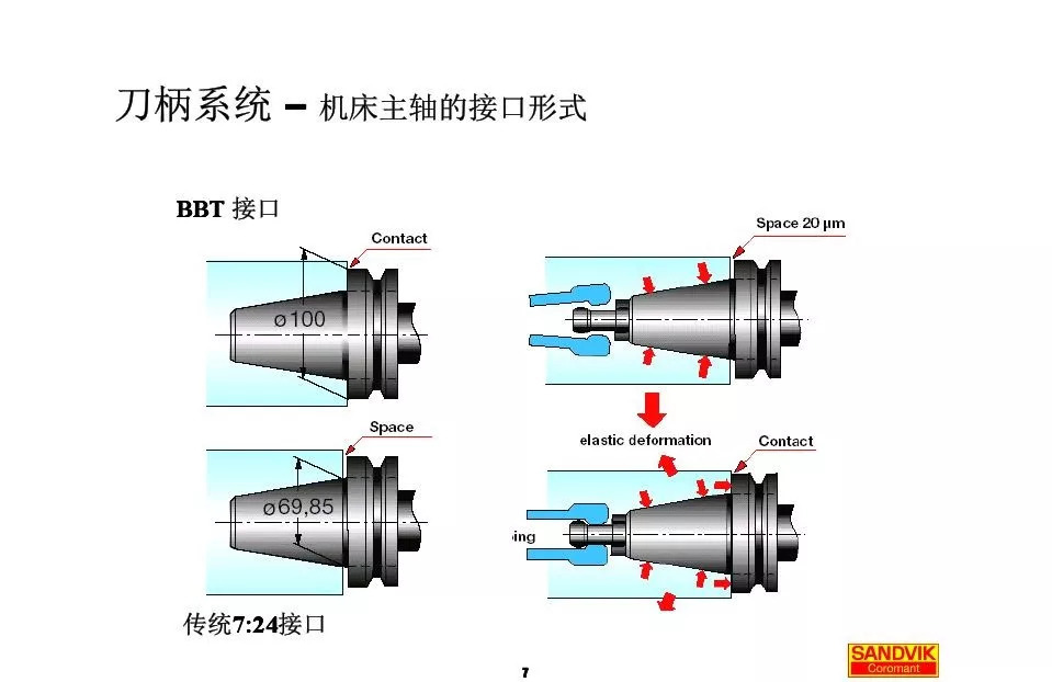 40張圖解加工中心的刀柄系統(tǒng)，聰明人都收藏了(圖7)