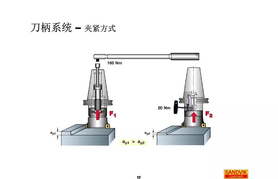 40張圖解加工中心的刀柄系統(tǒng)，聰明人都收藏了(圖17)